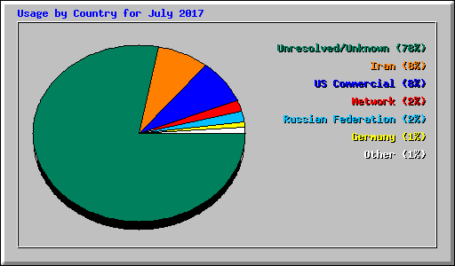 Usage by Country for July 2017