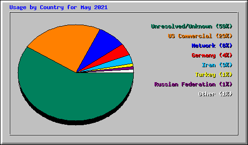 Usage by Country for May 2021