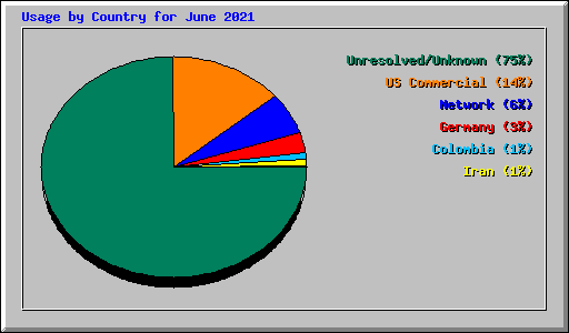 Usage by Country for June 2021