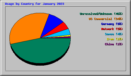 Usage by Country for January 2023