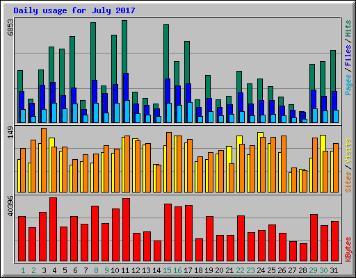 Daily usage for July 2017