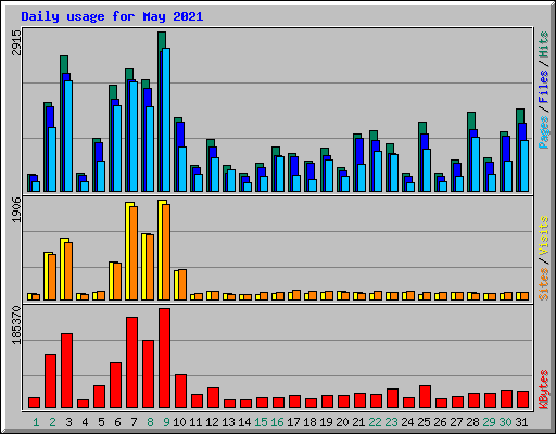 Daily usage for May 2021