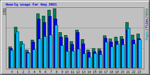 Hourly usage for May 2021